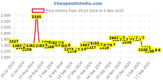 ajio.com hunkemoller Nyakim Maisie Non-Padded Longline Underwired Bra hunkemoller Price History Graph from 29 Jul 2024 to 4 Nov 2025