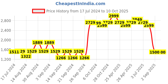 ajio.com kuber industries Nylon Anti Bird Neta 365"X 121" kuber industries Price History Graph from 17 Jul 2024 to 10 Oct 2025