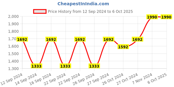 ajio.com muji Nylon Mesh Self-Standing Pouch muji Price History Graph from 12 Sep 2024 to 5 Oct 2025