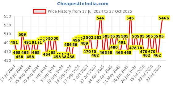 ajio.com haute sauce Nylon Stockings haute sauce Price History Graph from 17 Jul 2024 to 27 Oct 2025