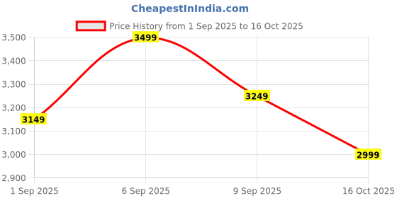 ajio.com tommy hilfiger Nylon Western Handbag tommy hilfiger Price History Graph from 1 Sep 2025 to 16 Oct 2025
