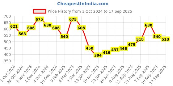 ajio.com nyrika Animal Print Chiffon Saree nyrika Price History Graph from 1 Oct 2024 to 17 Sep 2025