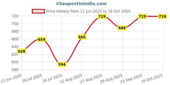ajio.com nyrika Assamese Mekhela Chador Saree nyrika Price History Graph from 11 Jun 2025 to 15 Oct 2025