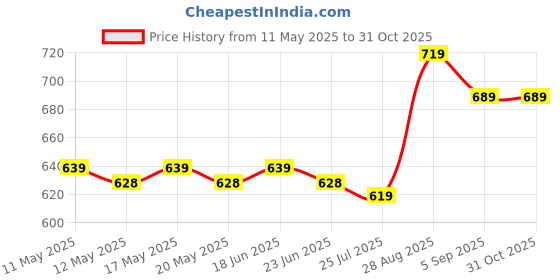 ajio.com nyrika Assamese Mekhela Chador Traditional Saree nyrika Price History Graph from 11 May 2025 to 31 Oct 2025