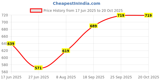 ajio.com nyrika Assamese Mekhela Chador Traditional Saree nyrika Price History Graph from 17 Jun 2025 to 19 Oct 2025