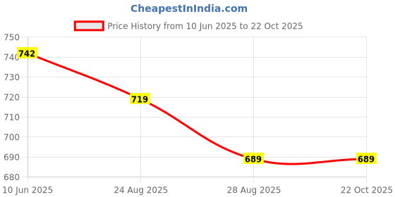ajio.com nyrika Assamese Mekhela Chador Traditional Saree nyrika Price History Graph from 10 Jun 2025 to 21 Oct 2025
