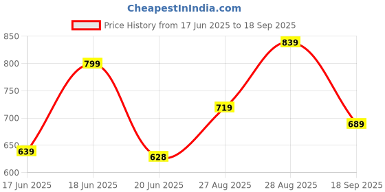 ajio.com nyrika Assamese Mekhela Chador Traditional Saree nyrika Price History Graph from 17 Jun 2025 to 18 Sep 2025