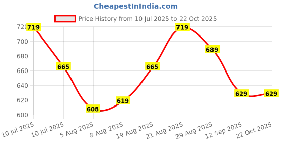 ajio.com nyrika Assamese Mekhela Chador Traditional Saree nyrika Price History Graph from 10 Jul 2025 to 22 Oct 2025