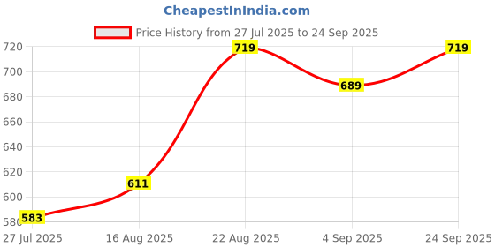 ajio.com nyrika Assamese Mekhela Chador Traditional Saree nyrika Price History Graph from 27 Jul 2025 to 24 Sep 2025