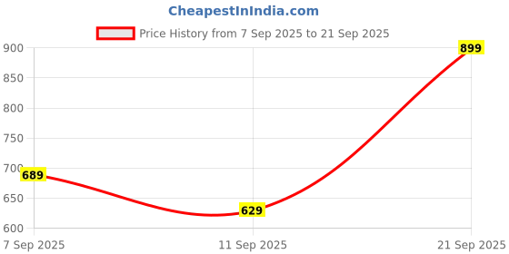 ajio.com nyrika Assamese Mekhela Chador Traditional Saree nyrika Price History Graph from 7 Sep 2025 to 21 Sep 2025