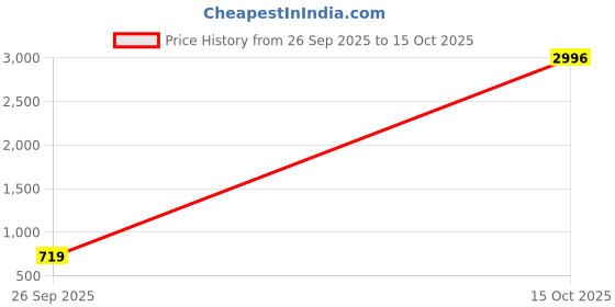 ajio.com nyrika Assamese Mekhela Chador Traditional Saree nyrika Price History Graph from 26 Sep 2025 to 15 Oct 2025