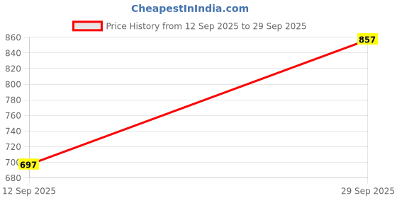 ajio.com nyrika Bandhani Print Saree with Running Blouse Piece nyrika Price History Graph from 12 Sep 2025 to 29 Sep 2025