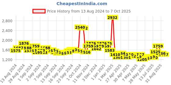 ajio.com nyrika Embellished & Embroidered Unstitched Dress Material nyrika Price History Graph from 13 Aug 2024 to 7 Oct 2025