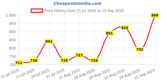 ajio.com nyrika Embellished & Embroidery Straight Kurta Set nyrika Price History Graph from 21 Jul 2025 to 15 Sep 2025
