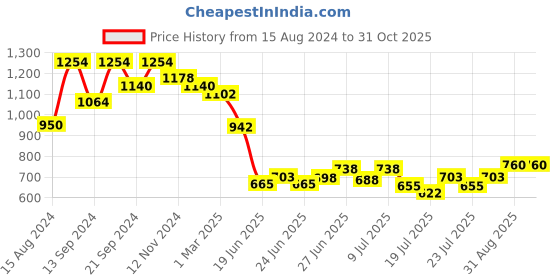 ajio.com nyrika Embellished Straight Kurta Set nyrika Price History Graph from 15 Aug 2024 to 31 Oct 2025