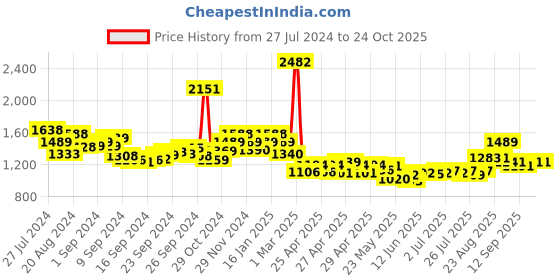 ajio.com nyrika Embellished Unstitched Dress Material nyrika Price History Graph from 27 Jul 2024 to 23 Oct 2025