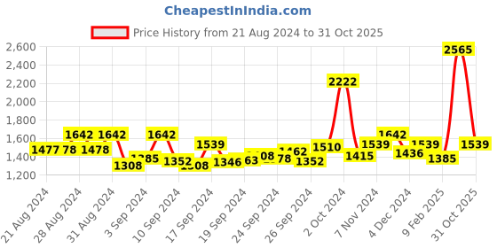ajio.com nyrika Embellished Unstitched Dress Material nyrika Price History Graph from 21 Aug 2024 to 31 Oct 2025