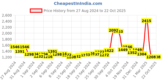 ajio.com nyrika Embellished Unstitched Dress Material nyrika Price History Graph from 27 Aug 2024 to 22 Oct 2025