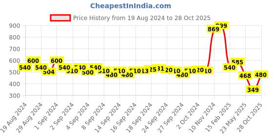 ajio.com nyrika Embroidered A-Line Kurta nyrika Price History Graph from 19 Aug 2024 to 28 Oct 2025