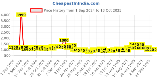 ajio.com nyrika Embroidered A-Line Kurta Set nyrika Price History Graph from 1 Sep 2024 to 13 Oct 2025