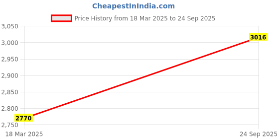ajio.com nyrika Embroidered Gown with Dupatta nyrika Price History Graph from 18 Mar 2025 to 24 Sep 2025