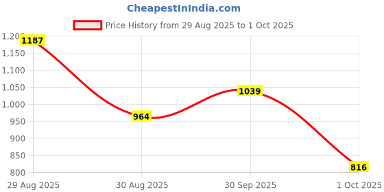 ajio.com nyrika Embroidered Net Sheer-Through Saree  nyrika Price History Graph from 29 Aug 2025 to 1 Oct 2025