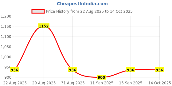 ajio.com nyrika Embroidered Saree with Zari Border nyrika Price History Graph from 22 Aug 2025 to 14 Oct 2025