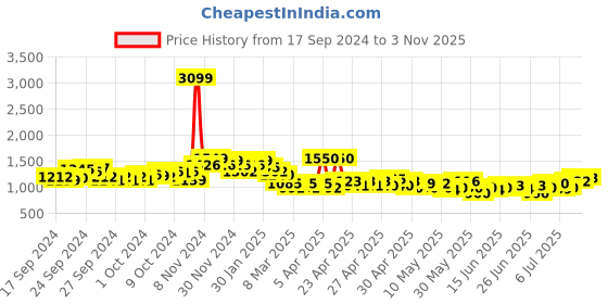 ajio.com nyrika Embroidered Straight Kurta Set nyrika Price History Graph from 17 Sep 2024 to 3 Nov 2025