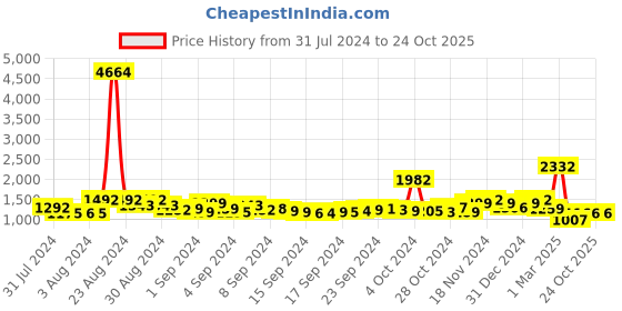 ajio.com nyrika Embroidered Unstitched Dress Material nyrika Price History Graph from 31 Jul 2024 to 22 Oct 2025