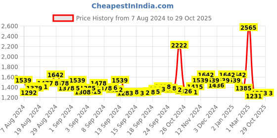 ajio.com nyrika Embroidered Unstitched Dress Material nyrika Price History Graph from 7 Aug 2024 to 28 Oct 2025