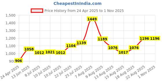 ajio.com nyrika Embroidery Kurta Set nyrika Price History Graph from 24 Apr 2025 to 31 Oct 2025