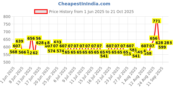 ajio.com nyrika Fit and Flare Floral Gown Dress nyrika Price History Graph from 1 Jun 2025 to 21 Oct 2025