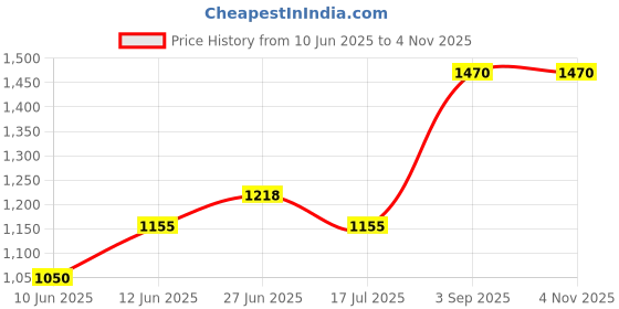ajio.com nyrika Floral A-line Kurta Set nyrika Price History Graph from 10 Jun 2025 to 1 Nov 2025