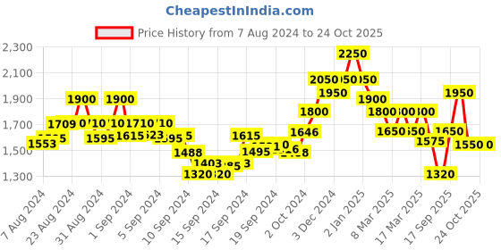ajio.com nyrika Floral Pattern Fit and Flare Dress nyrika Price History Graph from 7 Aug 2024 to 22 Oct 2025