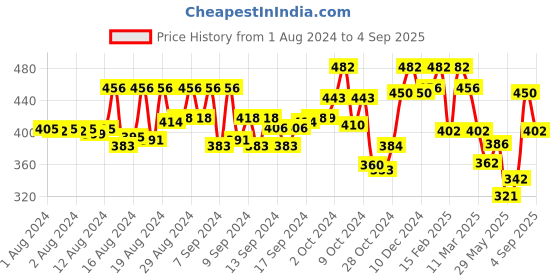 ajio.com nyrika Floral Print Georgette Saree nyrika Price History Graph from 1 Aug 2024 to 4 Sep 2025