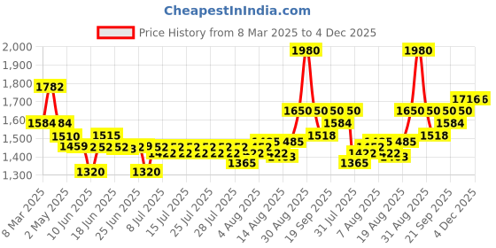 ajio.com nyrika Floral Print Straight Kurta Set nyrika Price History Graph from 8 Mar 2025 to 3 Dec 2025