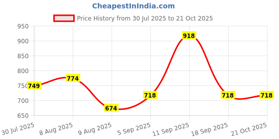 ajio.com nyrika Floral Woven Saree with Contrast Border nyrika Price History Graph from 30 Jul 2025 to 21 Oct 2025