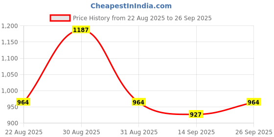 ajio.com nyrika  Leheriya Print Saree with Runing Blouse Piece nyrika Price History Graph from 22 Aug 2025 to 26 Sep 2025