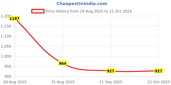 ajio.com nyrika Leheriya Print Saree with Running Blouse Piece nyrika Price History Graph from 29 Aug 2025 to 20 Oct 2025