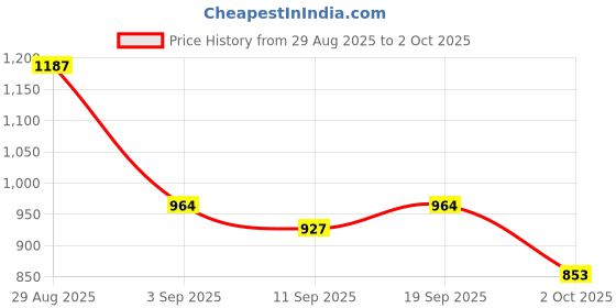 ajio.com nyrika Leheriya Print Saree with Running Blouse Piece nyrika Price History Graph from 29 Aug 2025 to 2 Oct 2025