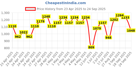 ajio.com nyrika Lehriya Printed Chiffon Saree nyrika Price History Graph from 23 Apr 2025 to 24 Sep 2025