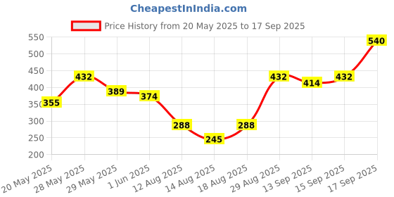 ajio.com nyrika Packa  Women Back Open Blouse nyrika Price History Graph from 20 May 2025 to 17 Sep 2025