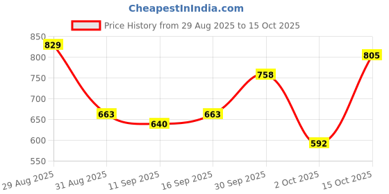 ajio.com nyrika Printed and Kalamkari Pallu Dola Silk Saree nyrika Price History Graph from 29 Aug 2025 to 15 Oct 2025
