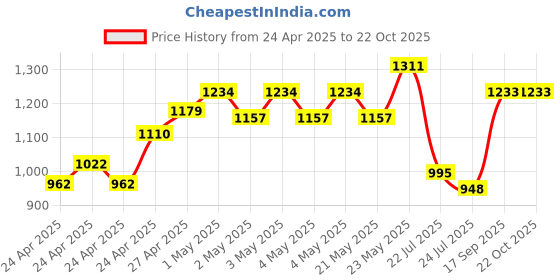 ajio.com nyrika Printed Chiffon Saree nyrika Price History Graph from 24 Apr 2025 to 22 Oct 2025