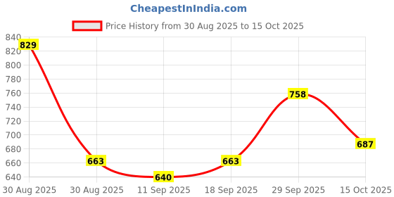 ajio.com nyrika Printed Kalamkari Pallu Dola Silk Saree  nyrika Price History Graph from 30 Aug 2025 to 15 Oct 2025