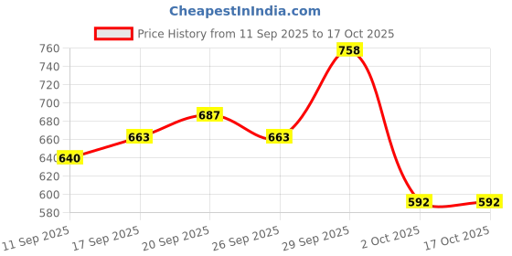 ajio.com nyrika Printed Kalamkari Pallu Dola Silk Saree  nyrika Price History Graph from 11 Sep 2025 to 15 Oct 2025