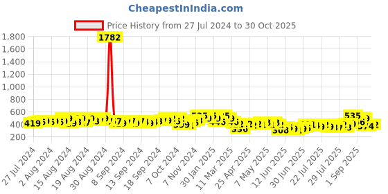 ajio.com nyrika Printed Unstitched Dress Material nyrika Price History Graph from 27 Jul 2024 to 30 Oct 2025