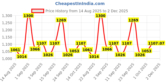 ajio.com nyrika Self-Design Straight Kurta Set nyrika Price History Graph from 14 Aug 2025 to 2 Dec 2025