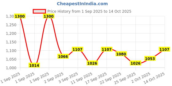 ajio.com nyrika Self-Design Straight Kurta Set nyrika Price History Graph from 1 Sep 2025 to 14 Oct 2025