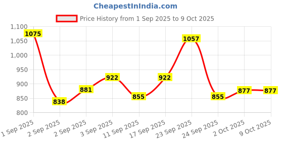 ajio.com nyrika Self-Design Straight Kurta Set nyrika Price History Graph from 1 Sep 2025 to 8 Oct 2025